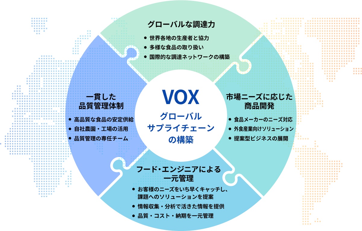 グローバルサプライチェーンの構築。グローバルな調達力、市場ニーズに応じた商品開発、フード・エンジニアによる一元管理、一貫した品質管理体制。
