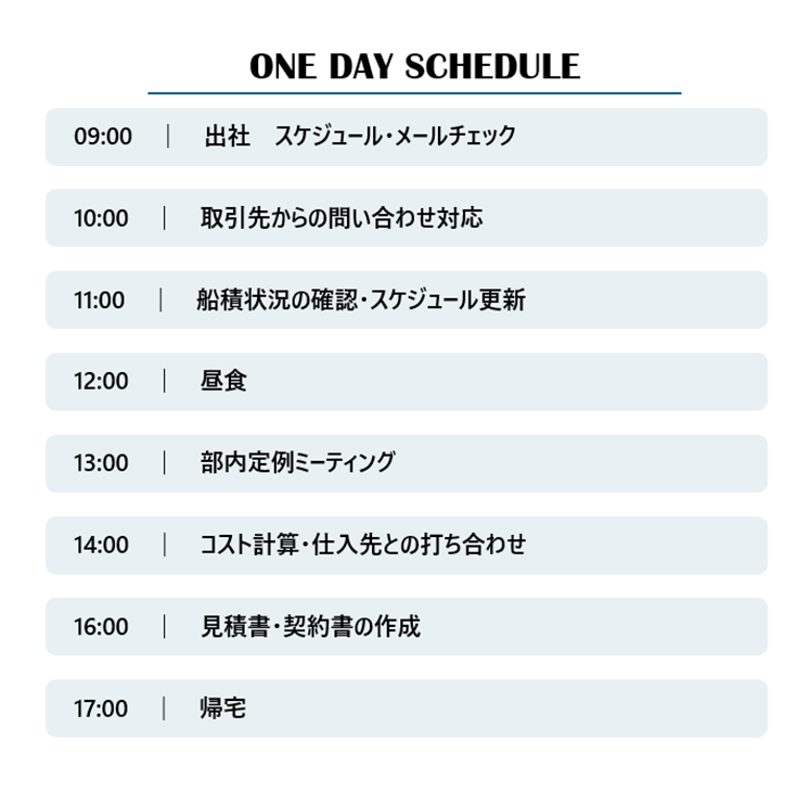 ある1日のスケジュール。9時、出社、スケジュール・メールチェック。10時、取引先からの問い合わせ対応。11時、船積状況の確認・スケジュール更新。12時、昼食。13時、部内定例ミーティング。14時、コスト計算・仕入先との打ち合わせ。16時、見積書・契約書の作成。17時、帰宅。