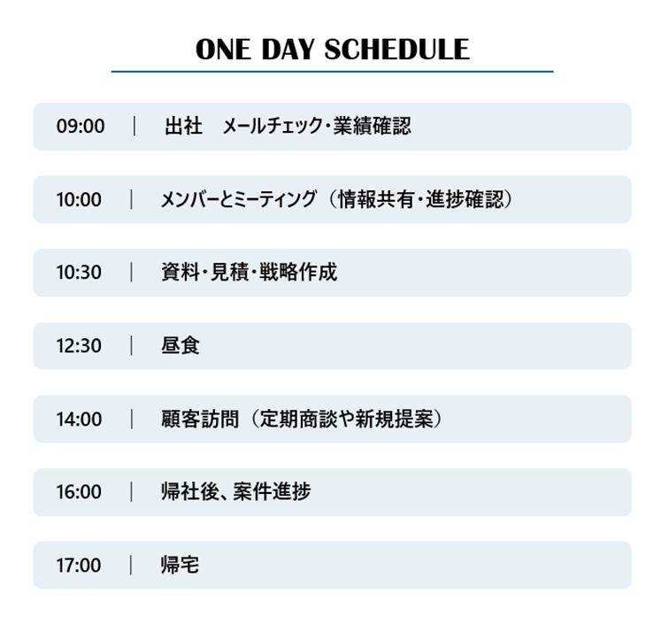 ある1日のスケジュール。9時、出社、メールチェック・業績確認。10時、メンバーとミーティング(情報共有・進捗確認)。10時30分、資料・見積・戦略作成。12時30分、昼食。14時、顧客訪問(定期商談や新規提案)。16時、帰社後、案件進捗。17時、帰宅。