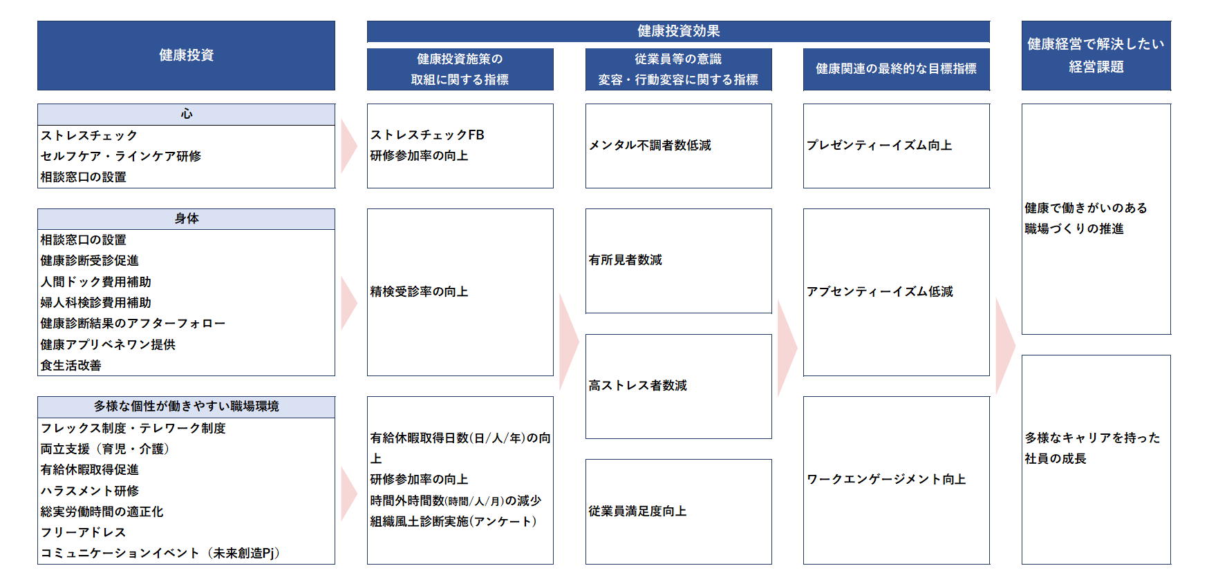 健康経営戦略マップ図