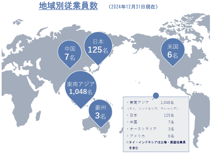 地域別従業員数。東南アジア(タイ・インドネシア・マレーシア)、1,048名。日本、125名。中国、7名。オーストラリア、3名。アメリカ、6名。2024年12月31日現在。※タイ・インドネシアは工場スタッフ含む